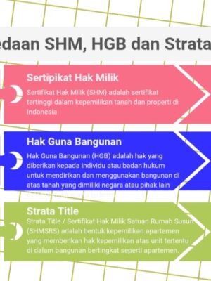 Perbedaan SHM HGB dan Strata Title